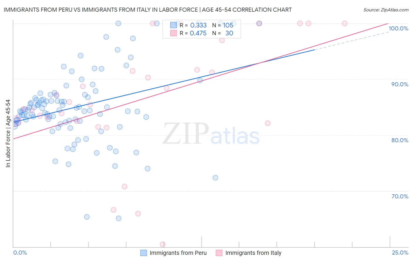 Immigrants from Peru vs Immigrants from Italy In Labor Force | Age 45-54