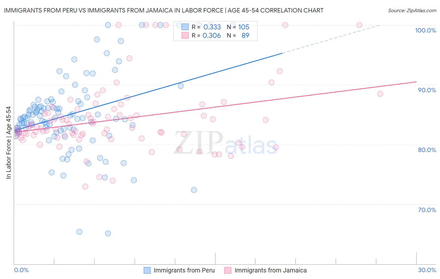 Immigrants from Peru vs Immigrants from Jamaica In Labor Force | Age 45-54