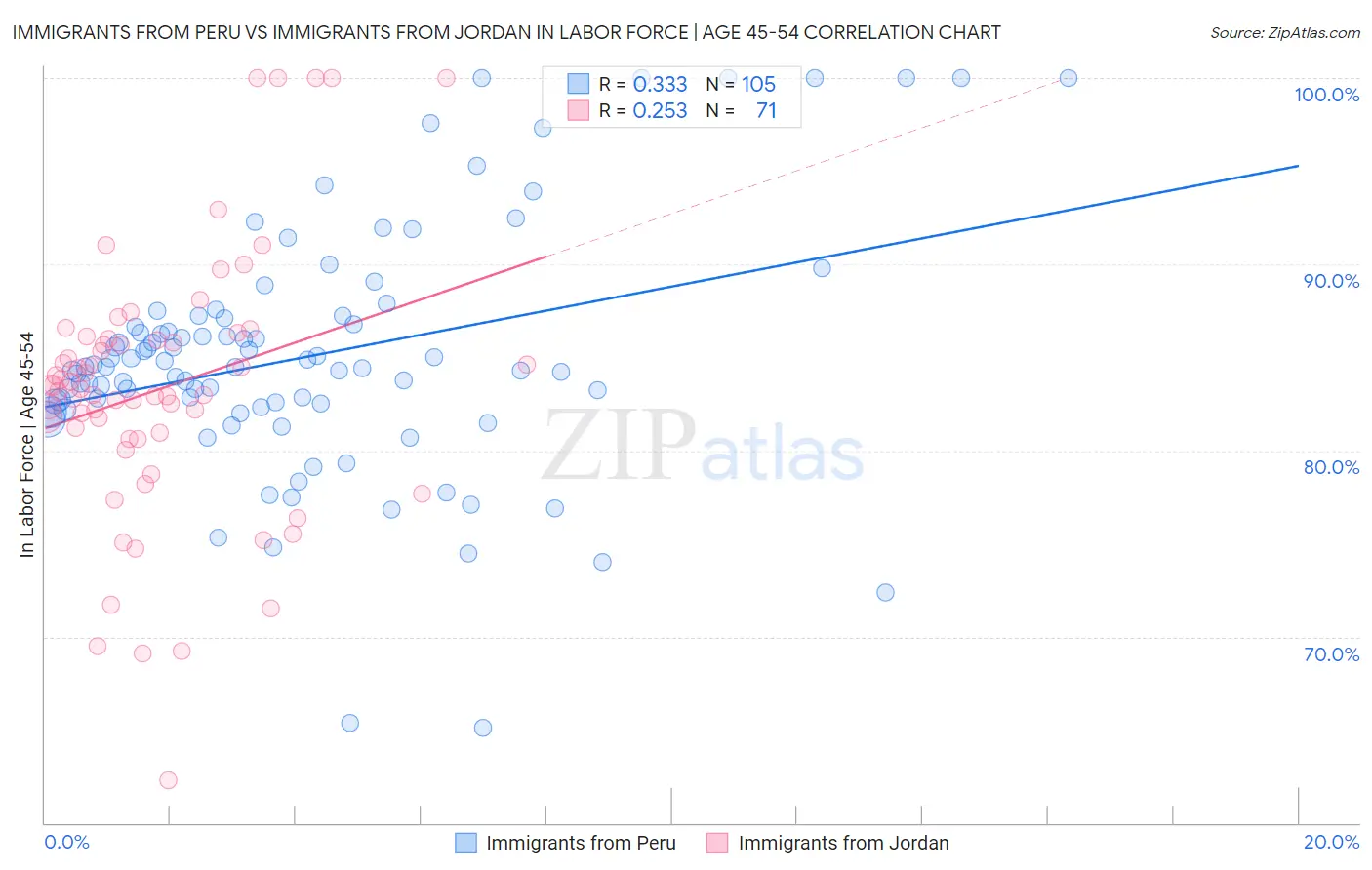 Immigrants from Peru vs Immigrants from Jordan In Labor Force | Age 45-54