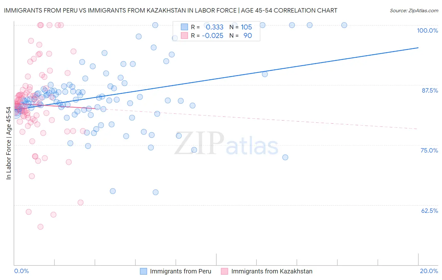Immigrants from Peru vs Immigrants from Kazakhstan In Labor Force | Age 45-54
