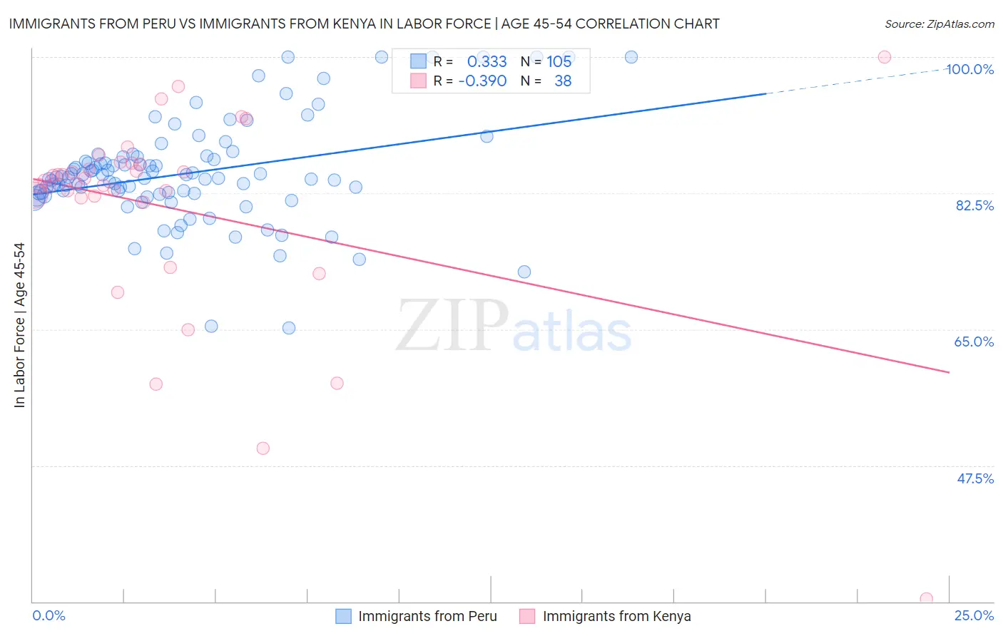 Immigrants from Peru vs Immigrants from Kenya In Labor Force | Age 45-54