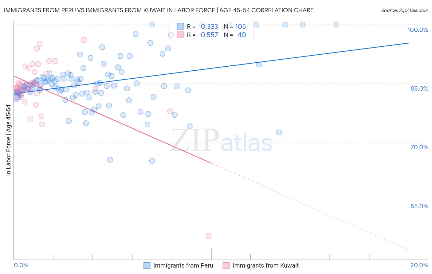 Immigrants from Peru vs Immigrants from Kuwait In Labor Force | Age 45-54