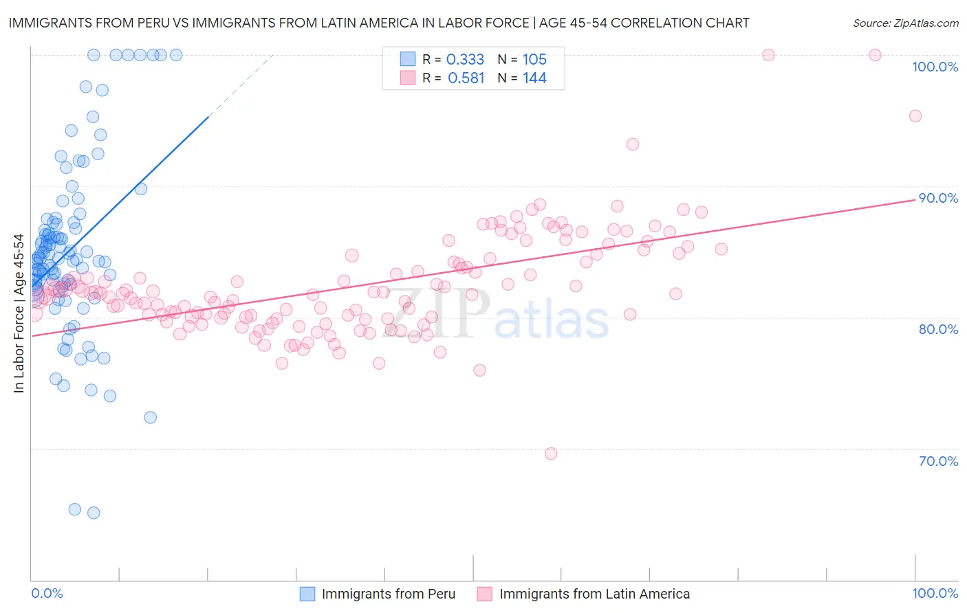 Immigrants from Peru vs Immigrants from Latin America In Labor Force | Age 45-54