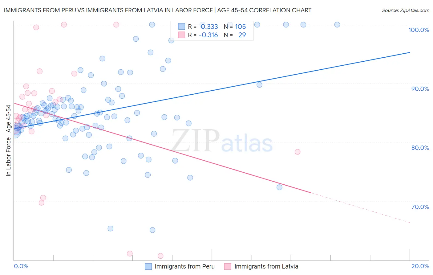 Immigrants from Peru vs Immigrants from Latvia In Labor Force | Age 45-54