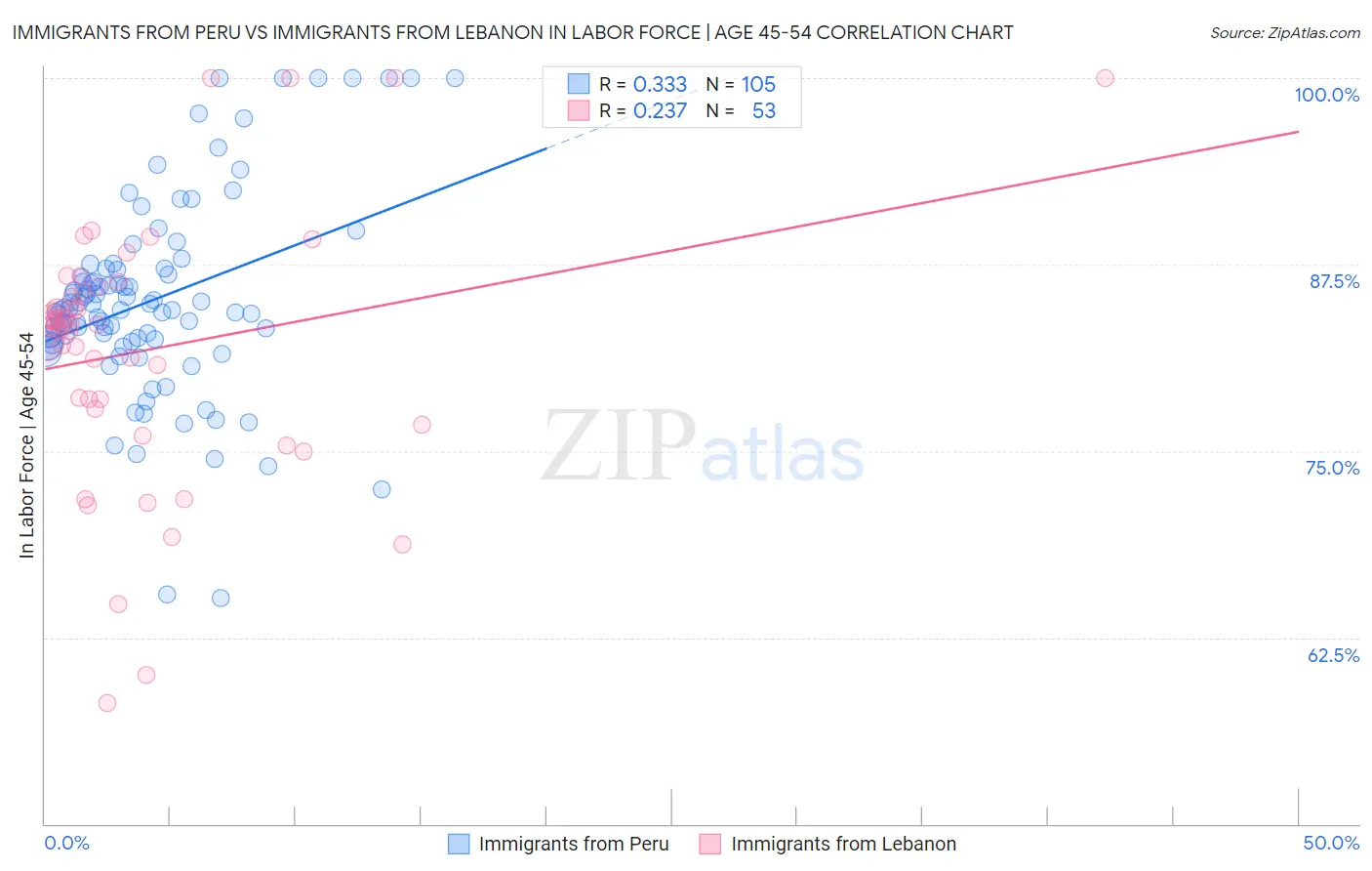 Immigrants from Peru vs Immigrants from Lebanon In Labor Force | Age 45-54