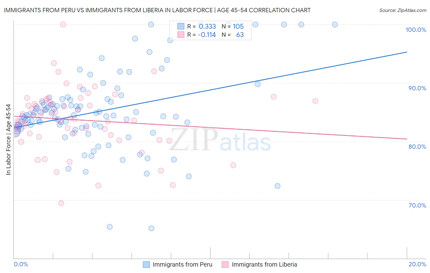 Immigrants from Peru vs Immigrants from Liberia In Labor Force | Age 45-54