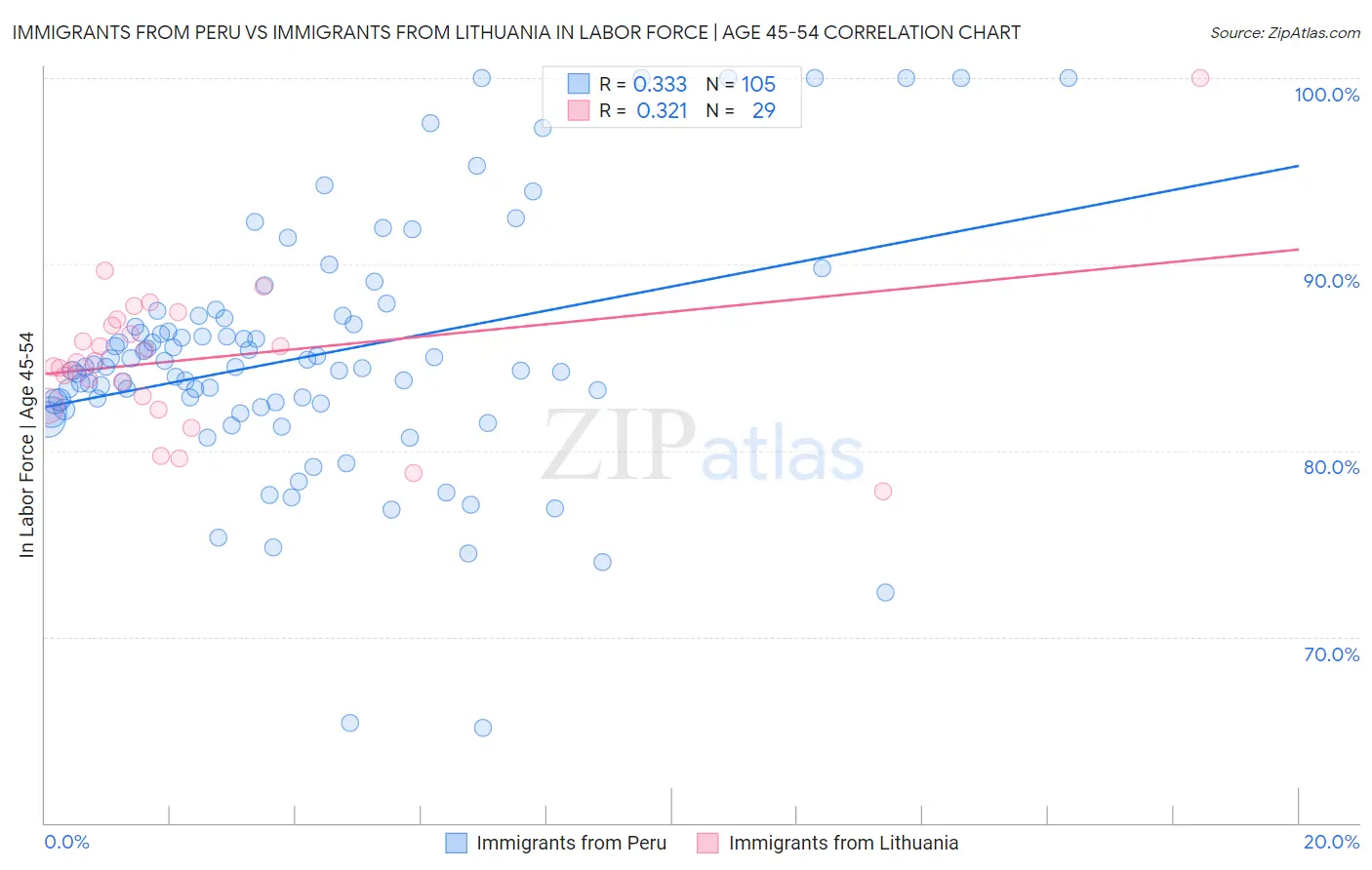 Immigrants from Peru vs Immigrants from Lithuania In Labor Force | Age 45-54