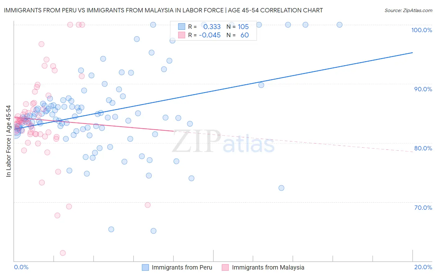 Immigrants from Peru vs Immigrants from Malaysia In Labor Force | Age 45-54