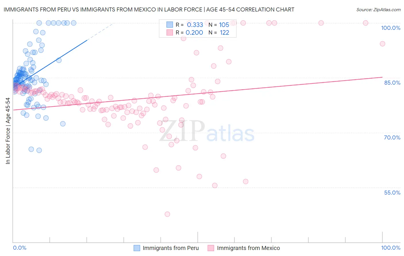 Immigrants from Peru vs Immigrants from Mexico In Labor Force | Age 45-54