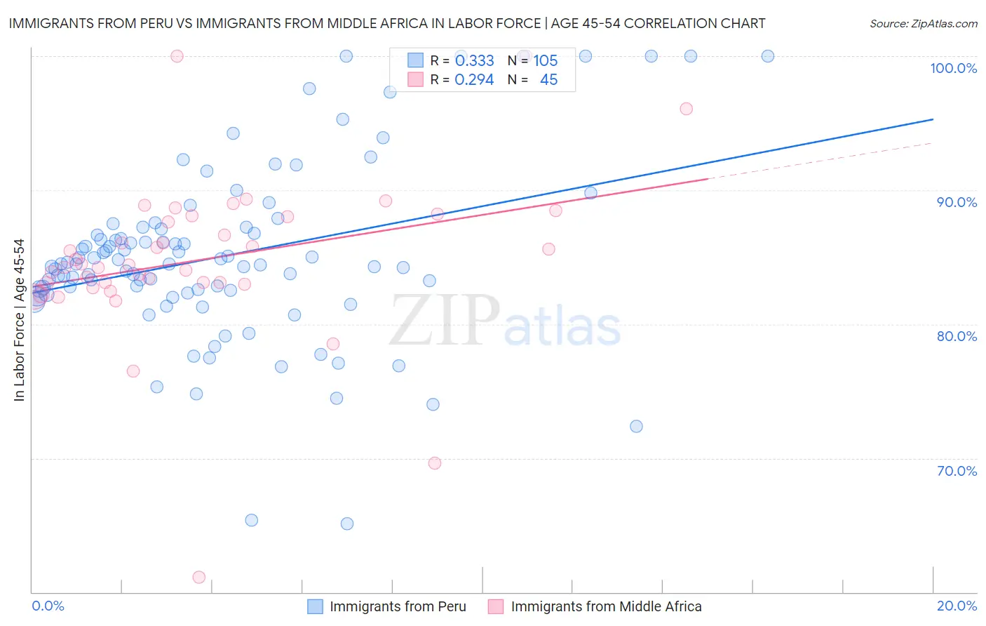 Immigrants from Peru vs Immigrants from Middle Africa In Labor Force | Age 45-54