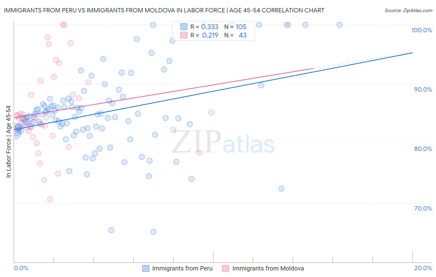 Immigrants from Peru vs Immigrants from Moldova In Labor Force | Age 45-54