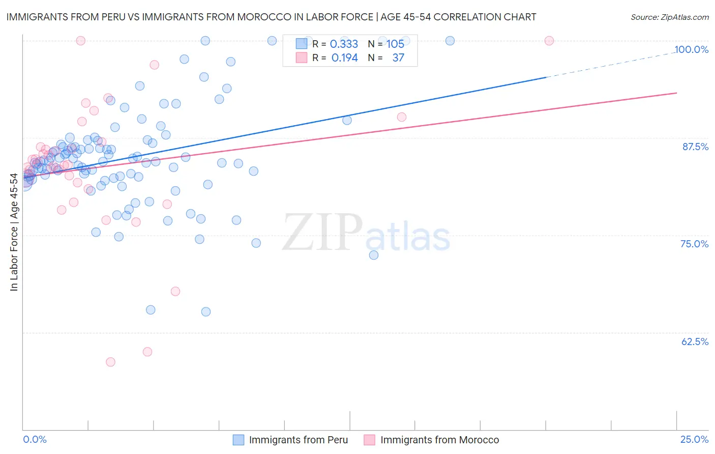 Immigrants from Peru vs Immigrants from Morocco In Labor Force | Age 45-54