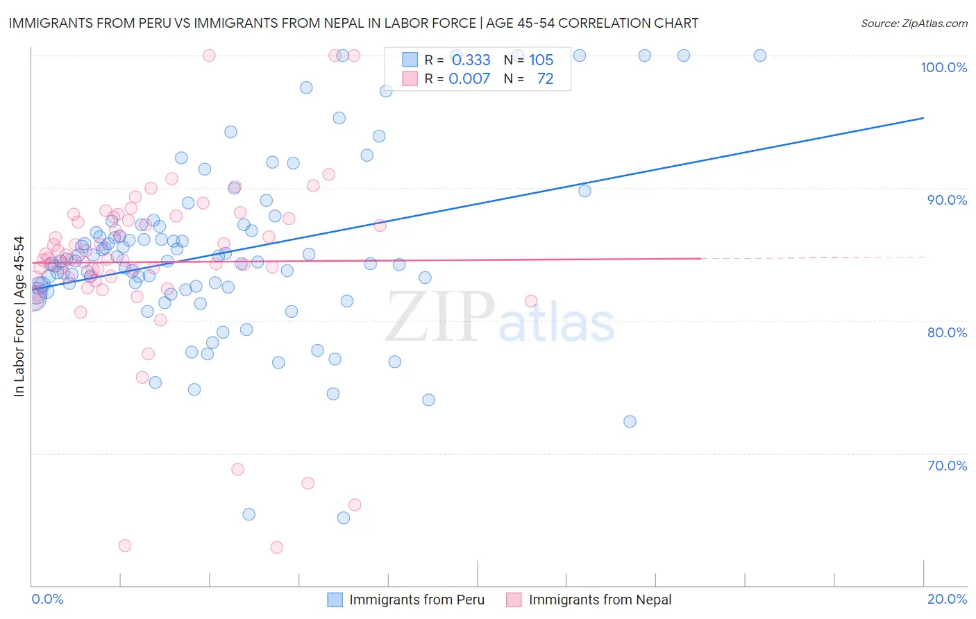Immigrants from Peru vs Immigrants from Nepal In Labor Force | Age 45-54