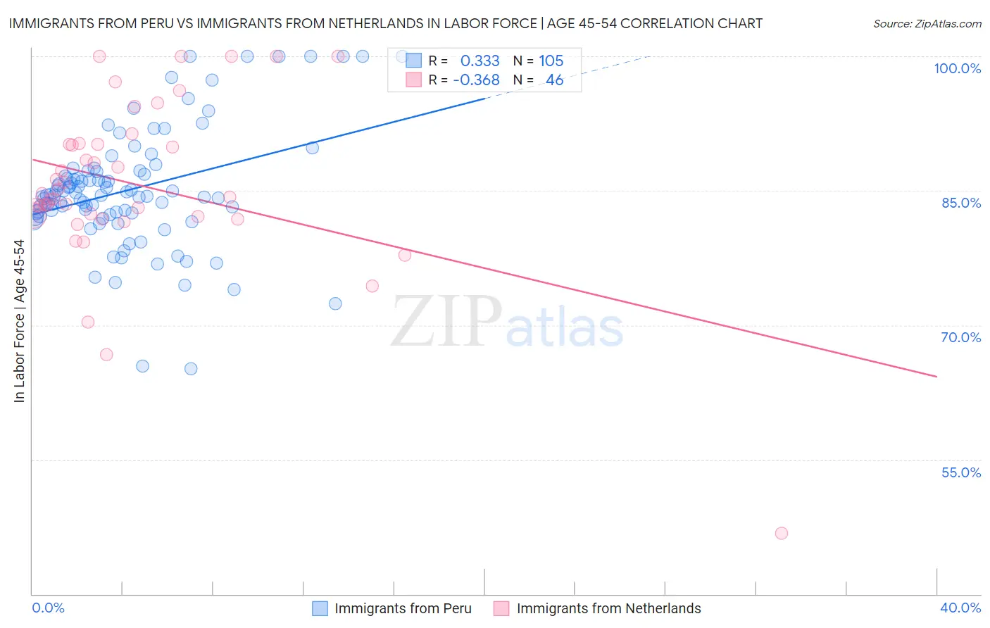 Immigrants from Peru vs Immigrants from Netherlands In Labor Force | Age 45-54