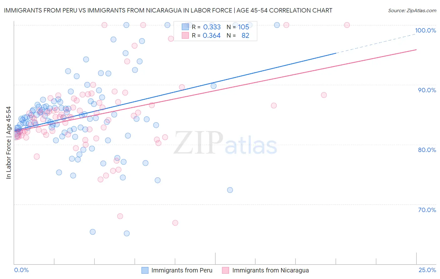 Immigrants from Peru vs Immigrants from Nicaragua In Labor Force | Age 45-54
