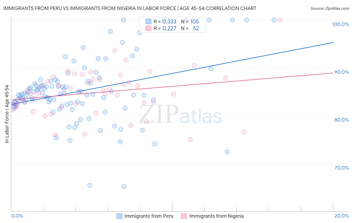 Immigrants from Peru vs Immigrants from Nigeria In Labor Force | Age 45-54