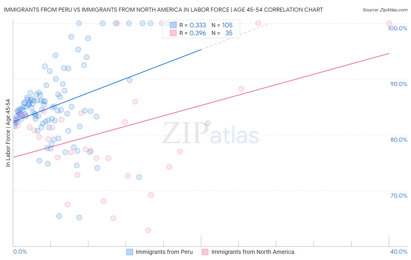 Immigrants from Peru vs Immigrants from North America In Labor Force | Age 45-54