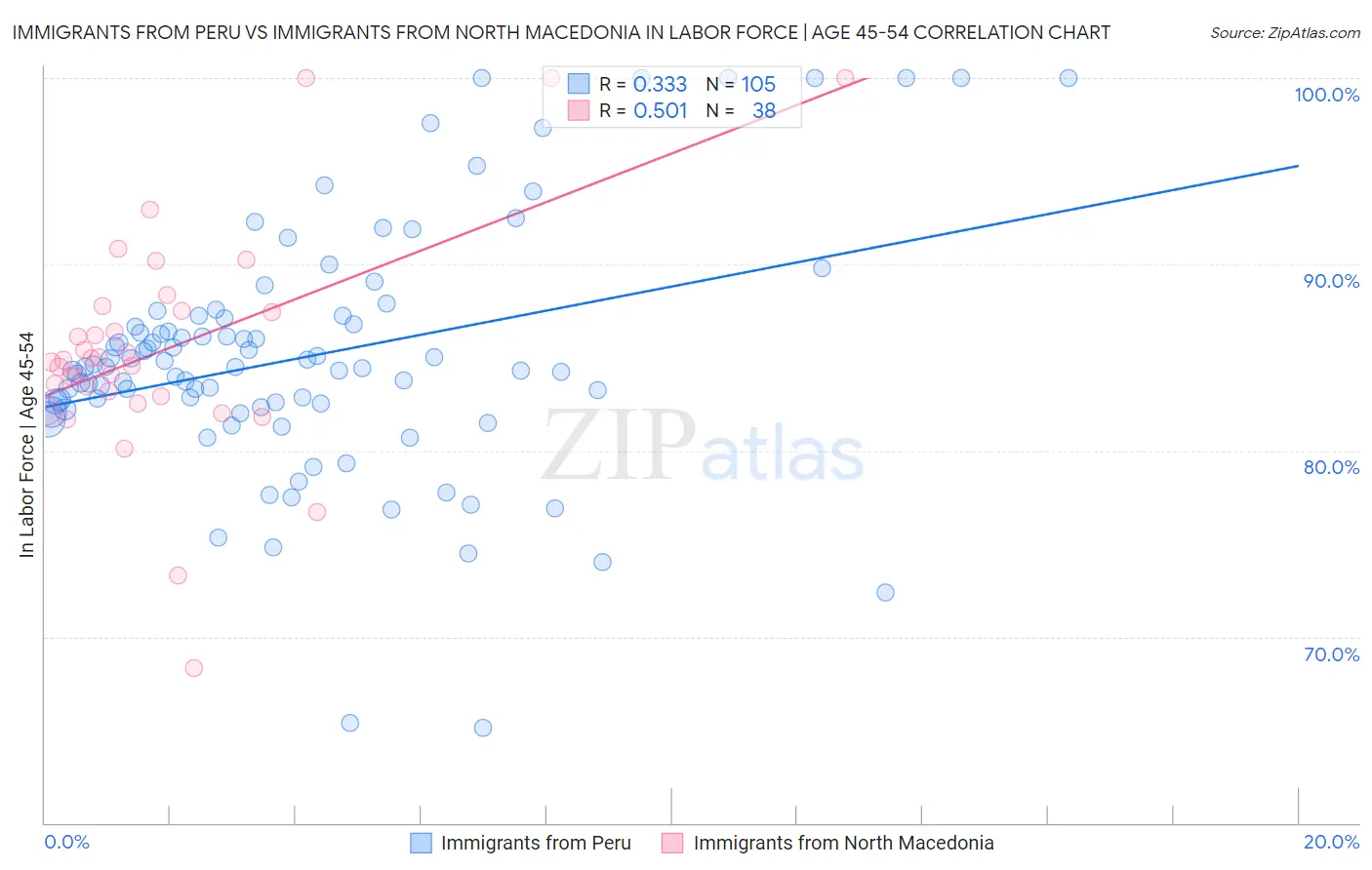 Immigrants from Peru vs Immigrants from North Macedonia In Labor Force | Age 45-54