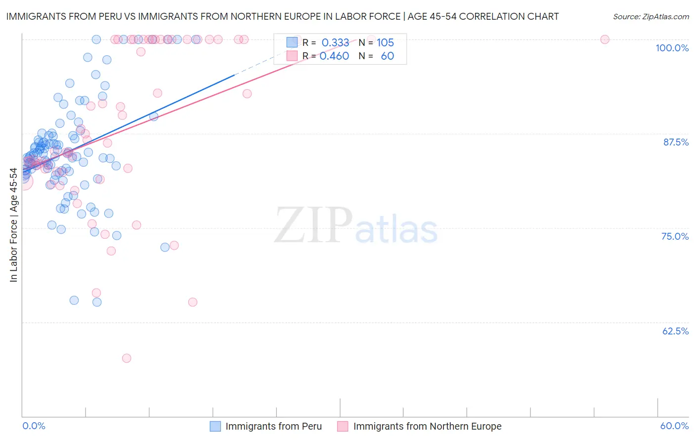 Immigrants from Peru vs Immigrants from Northern Europe In Labor Force | Age 45-54