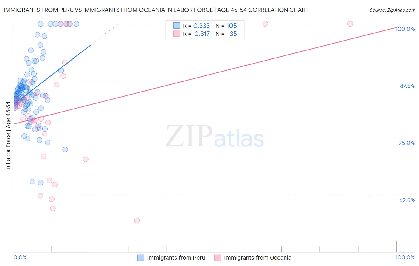 Immigrants from Peru vs Immigrants from Oceania In Labor Force | Age 45-54