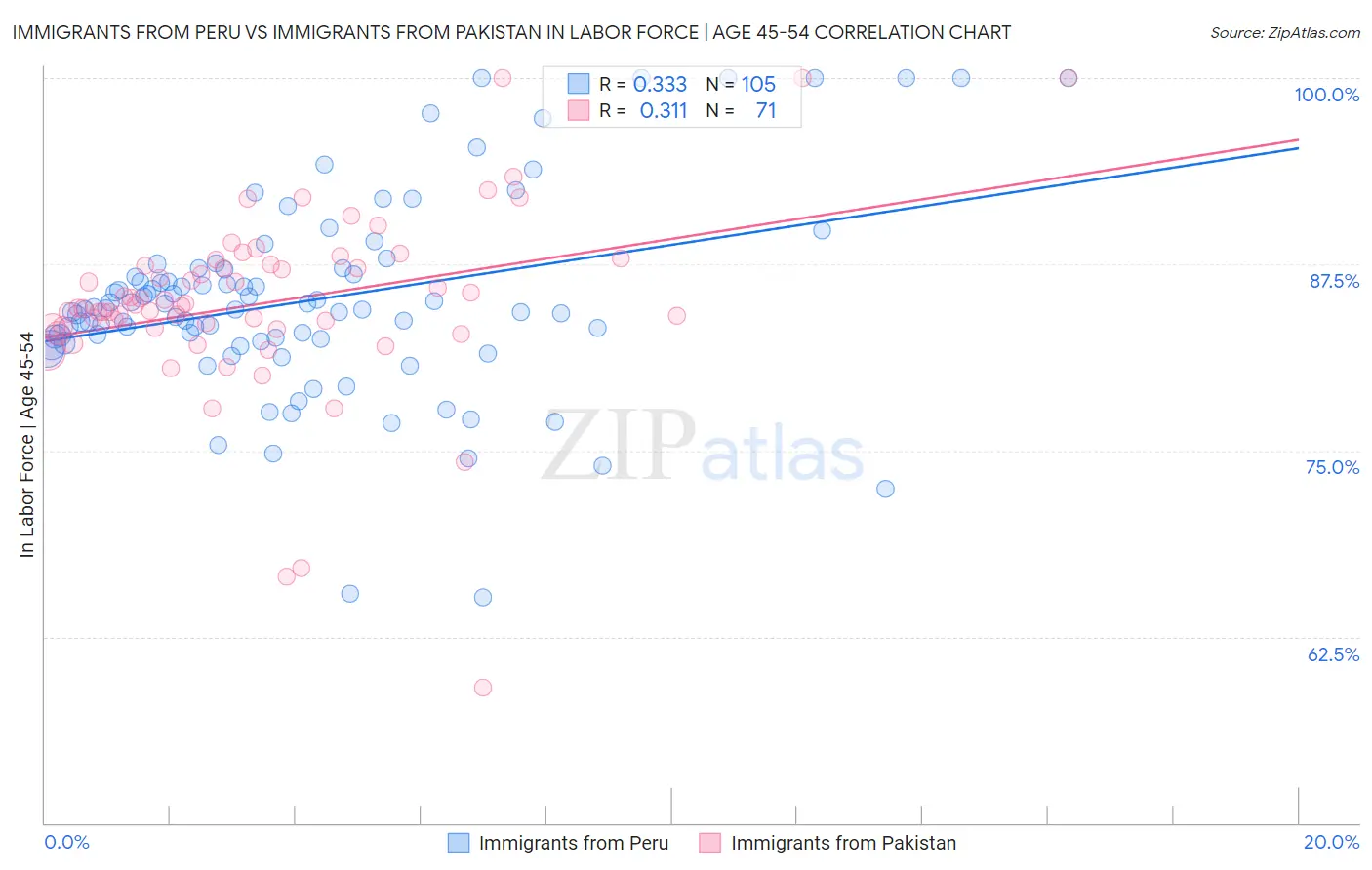 Immigrants from Peru vs Immigrants from Pakistan In Labor Force | Age 45-54