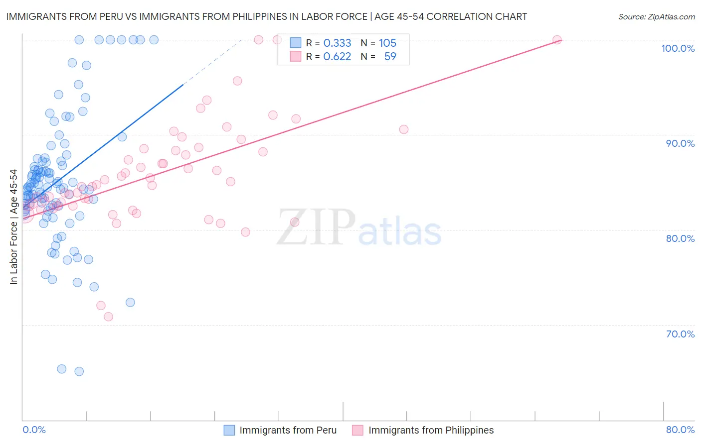 Immigrants from Peru vs Immigrants from Philippines In Labor Force | Age 45-54
