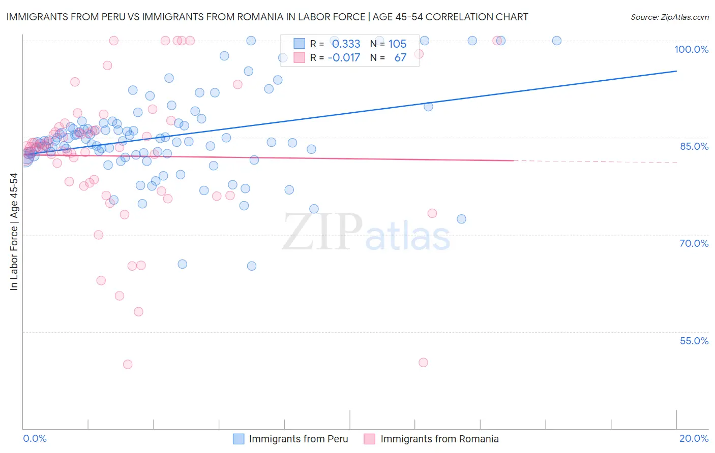 Immigrants from Peru vs Immigrants from Romania In Labor Force | Age 45-54