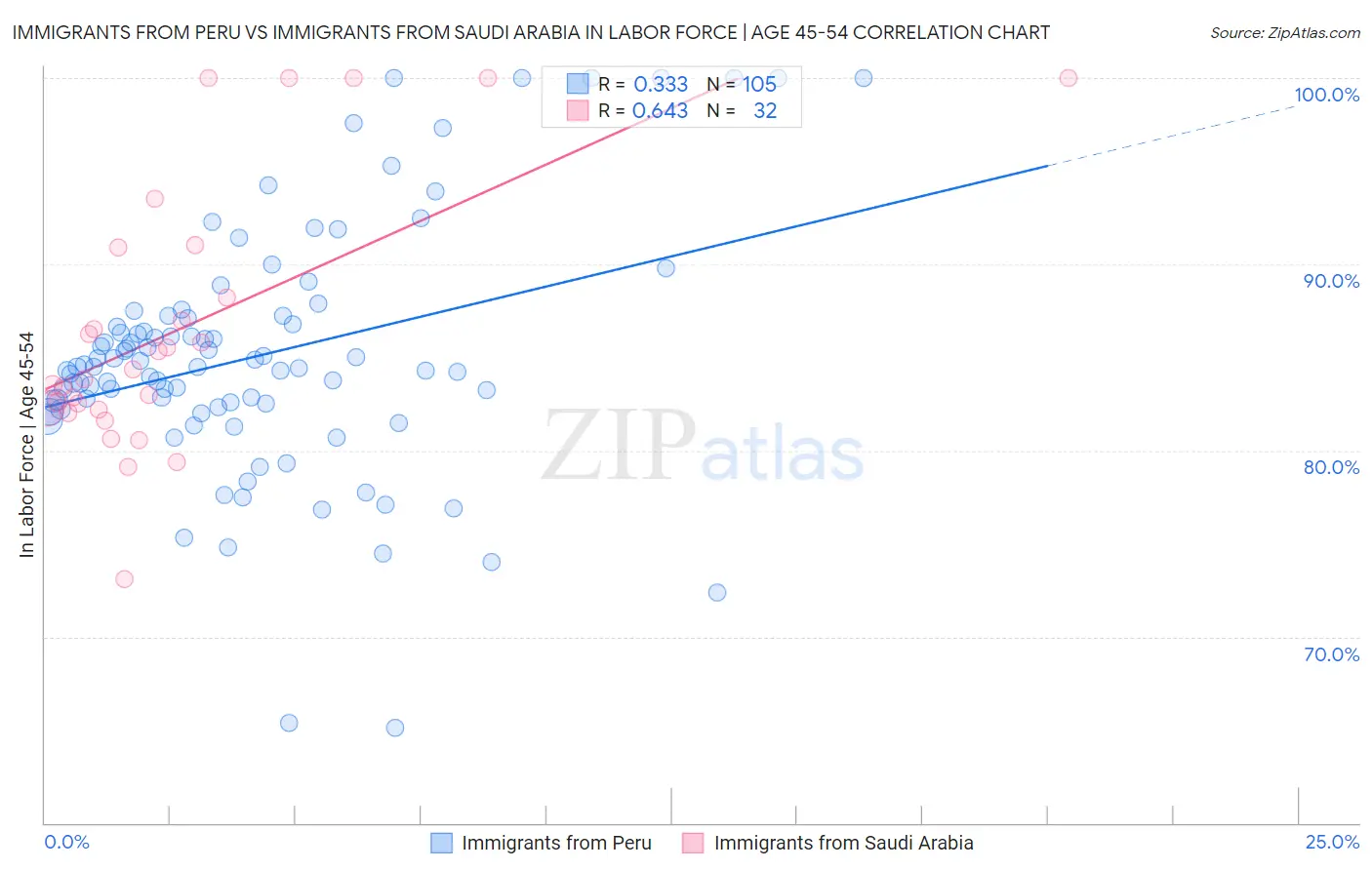 Immigrants from Peru vs Immigrants from Saudi Arabia In Labor Force | Age 45-54