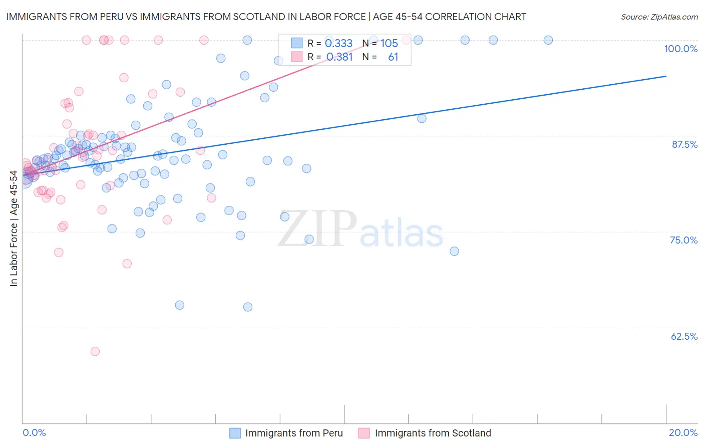 Immigrants from Peru vs Immigrants from Scotland In Labor Force | Age 45-54