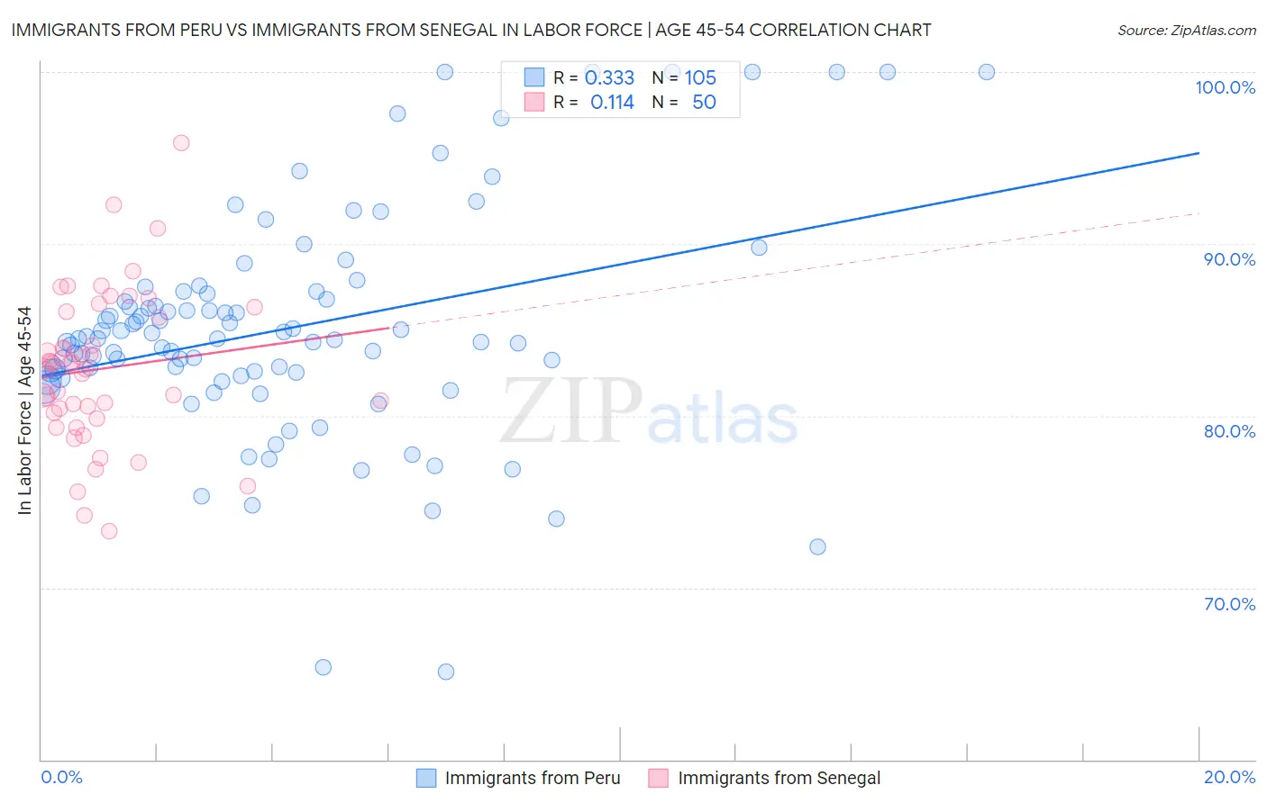 Immigrants from Peru vs Immigrants from Senegal In Labor Force | Age 45-54