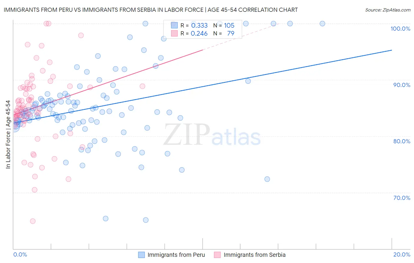 Immigrants from Peru vs Immigrants from Serbia In Labor Force | Age 45-54