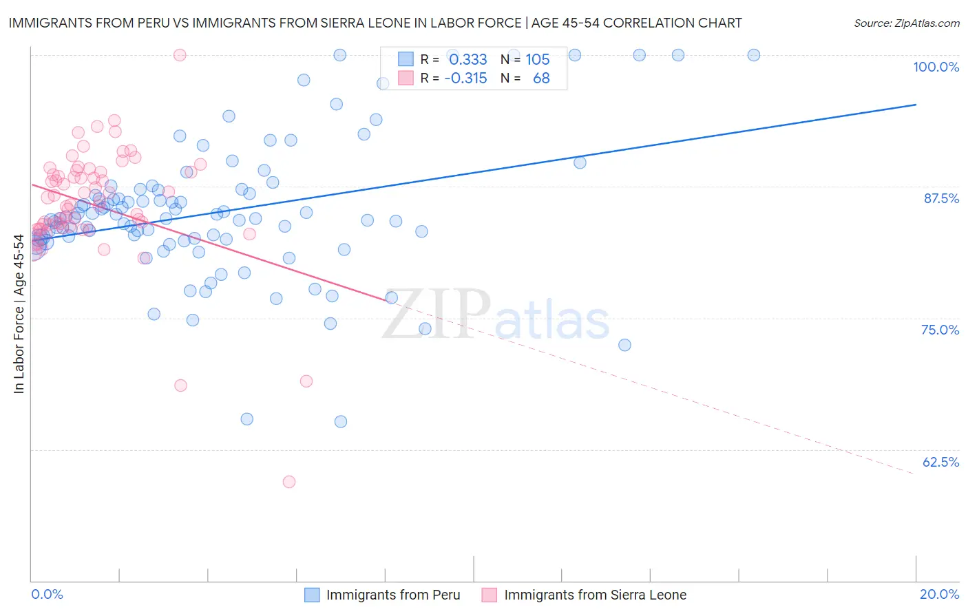 Immigrants from Peru vs Immigrants from Sierra Leone In Labor Force | Age 45-54