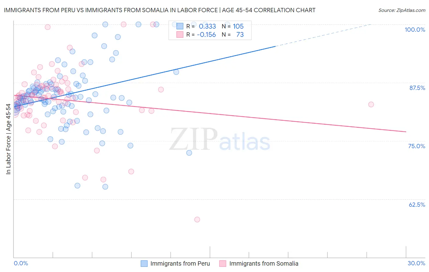 Immigrants from Peru vs Immigrants from Somalia In Labor Force | Age 45-54