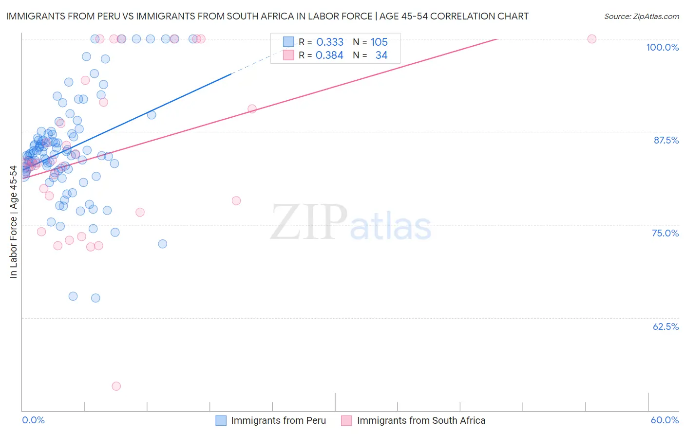 Immigrants from Peru vs Immigrants from South Africa In Labor Force | Age 45-54