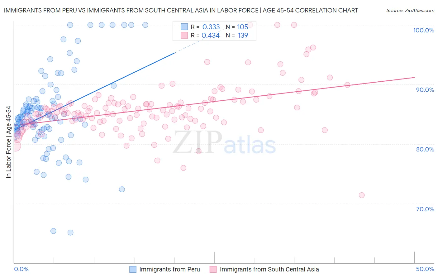 Immigrants from Peru vs Immigrants from South Central Asia In Labor Force | Age 45-54