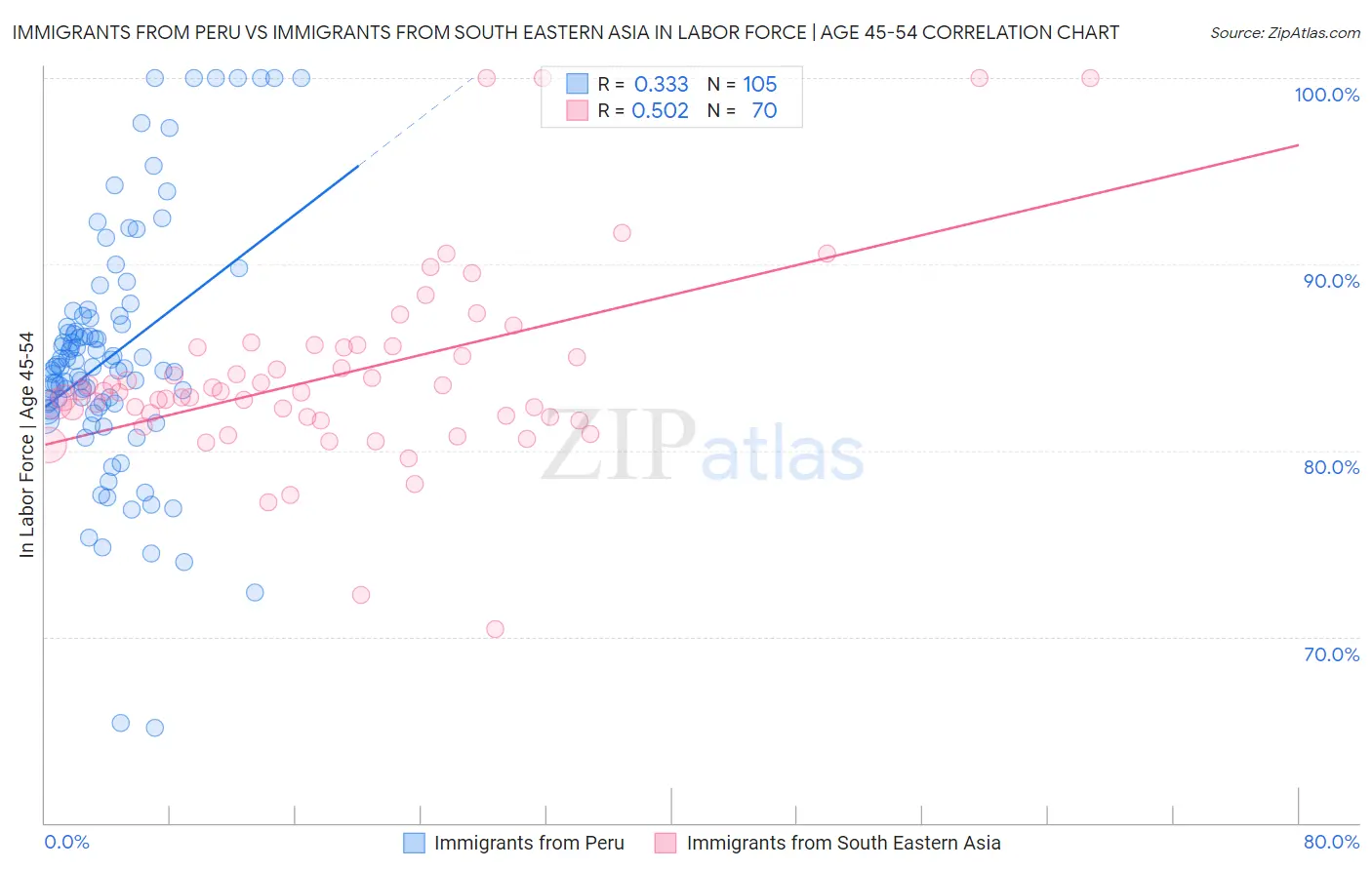 Immigrants from Peru vs Immigrants from South Eastern Asia In Labor Force | Age 45-54