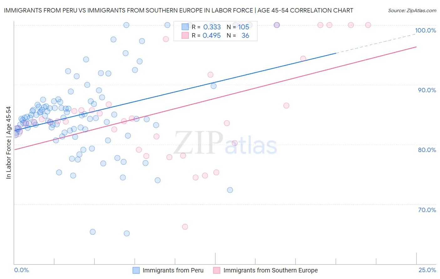 Immigrants from Peru vs Immigrants from Southern Europe In Labor Force | Age 45-54