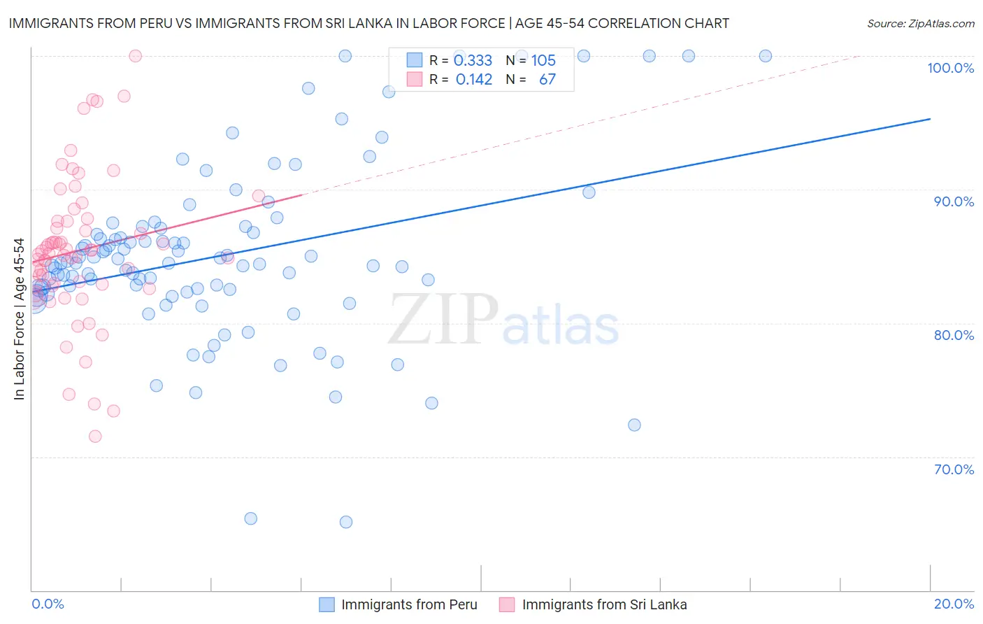 Immigrants from Peru vs Immigrants from Sri Lanka In Labor Force | Age 45-54