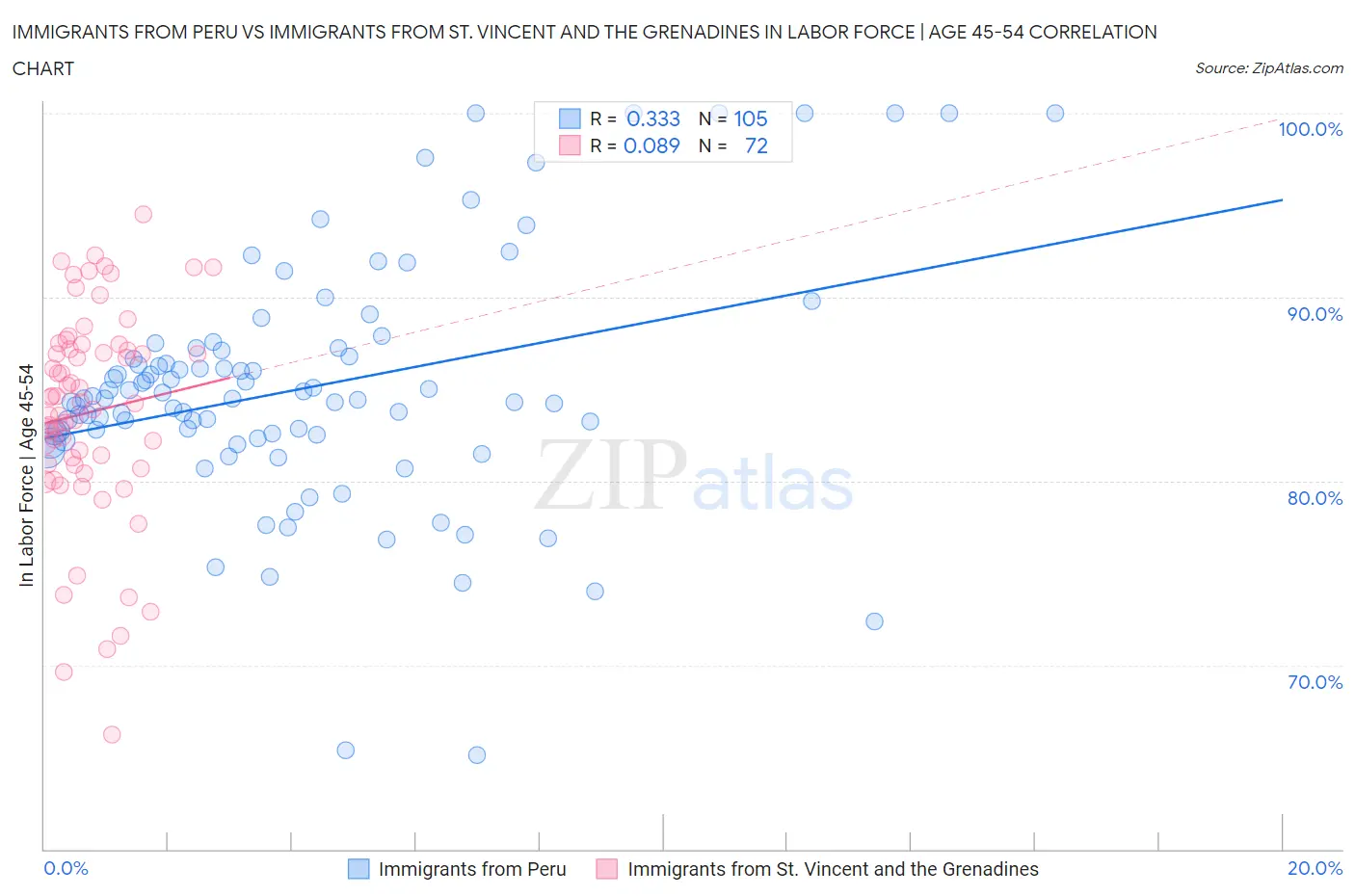 Immigrants from Peru vs Immigrants from St. Vincent and the Grenadines In Labor Force | Age 45-54