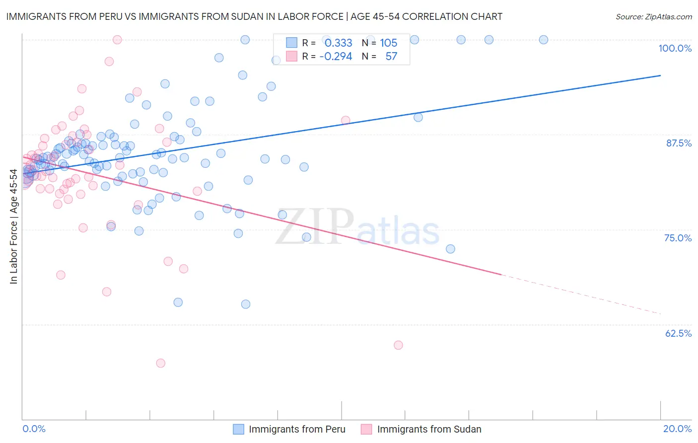 Immigrants from Peru vs Immigrants from Sudan In Labor Force | Age 45-54