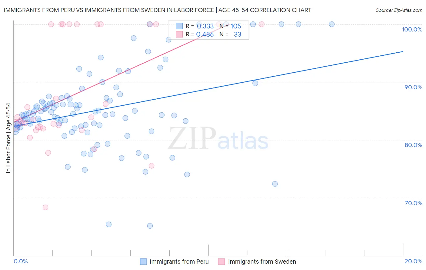 Immigrants from Peru vs Immigrants from Sweden In Labor Force | Age 45-54