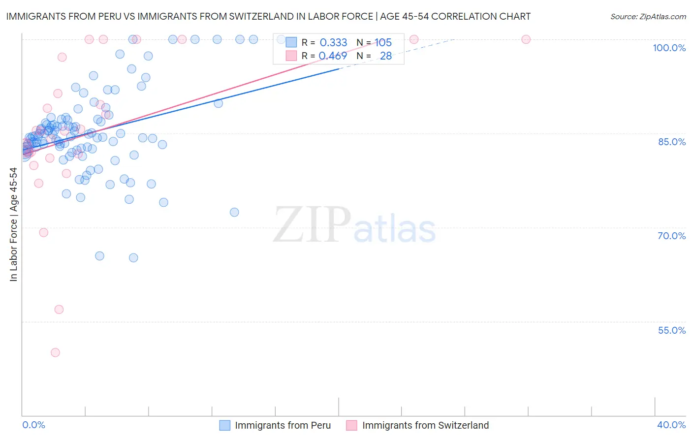 Immigrants from Peru vs Immigrants from Switzerland In Labor Force | Age 45-54