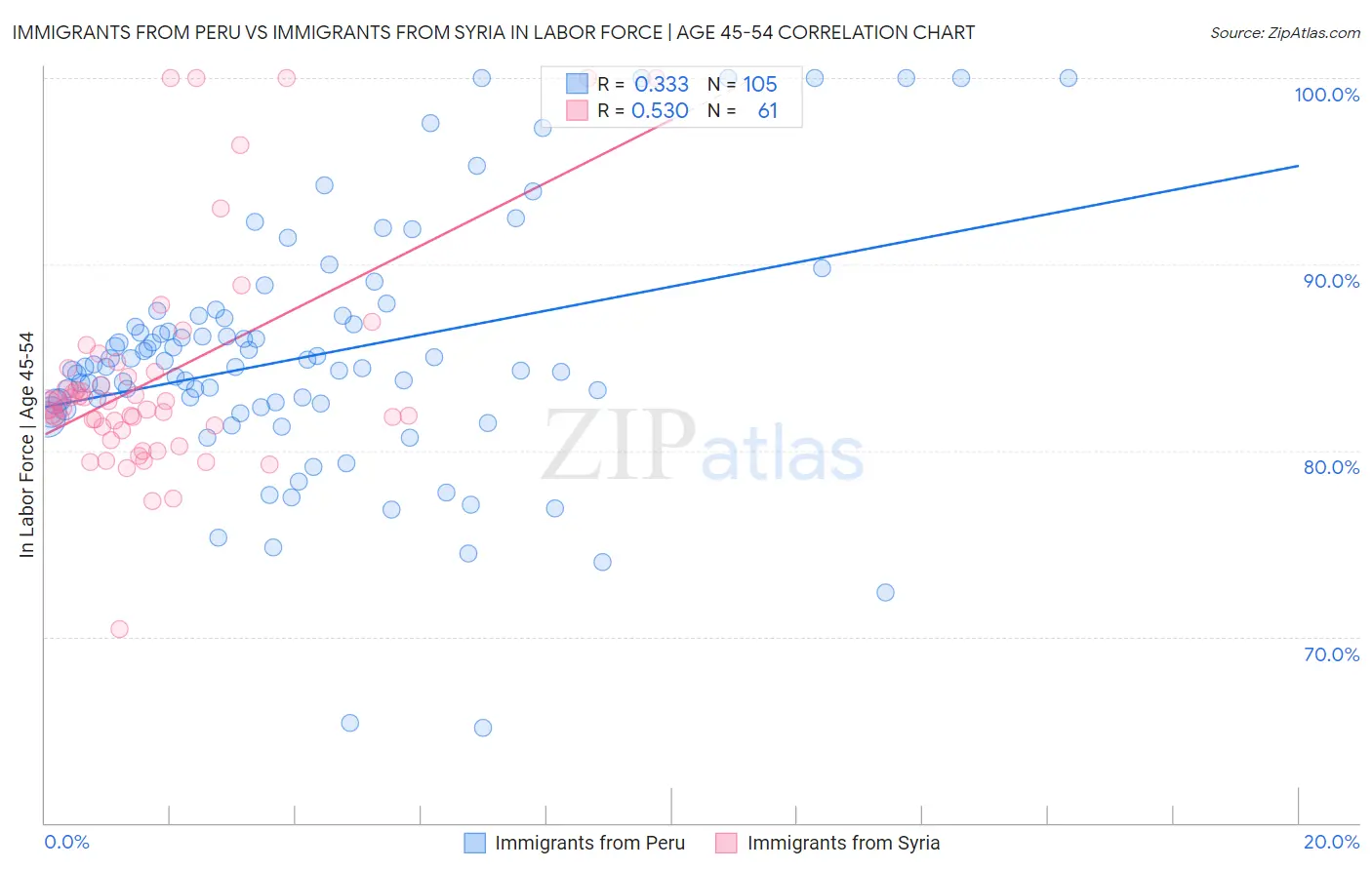 Immigrants from Peru vs Immigrants from Syria In Labor Force | Age 45-54