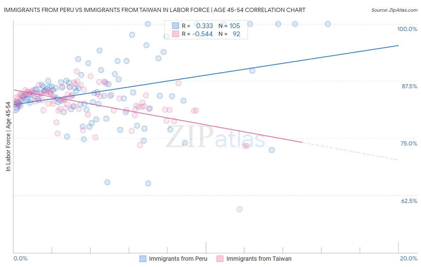 Immigrants from Peru vs Immigrants from Taiwan In Labor Force | Age 45-54