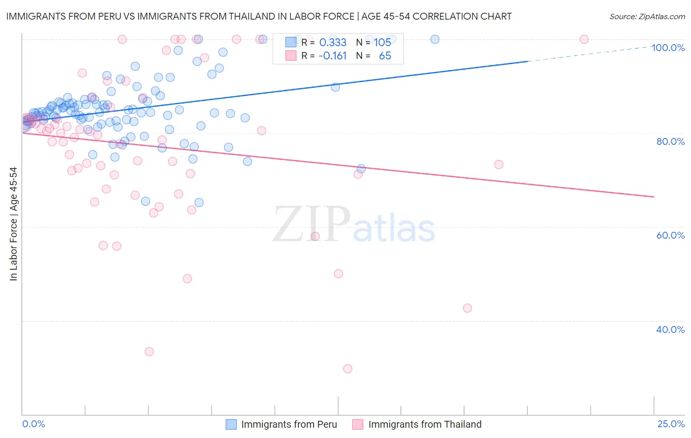 Immigrants from Peru vs Immigrants from Thailand In Labor Force | Age 45-54