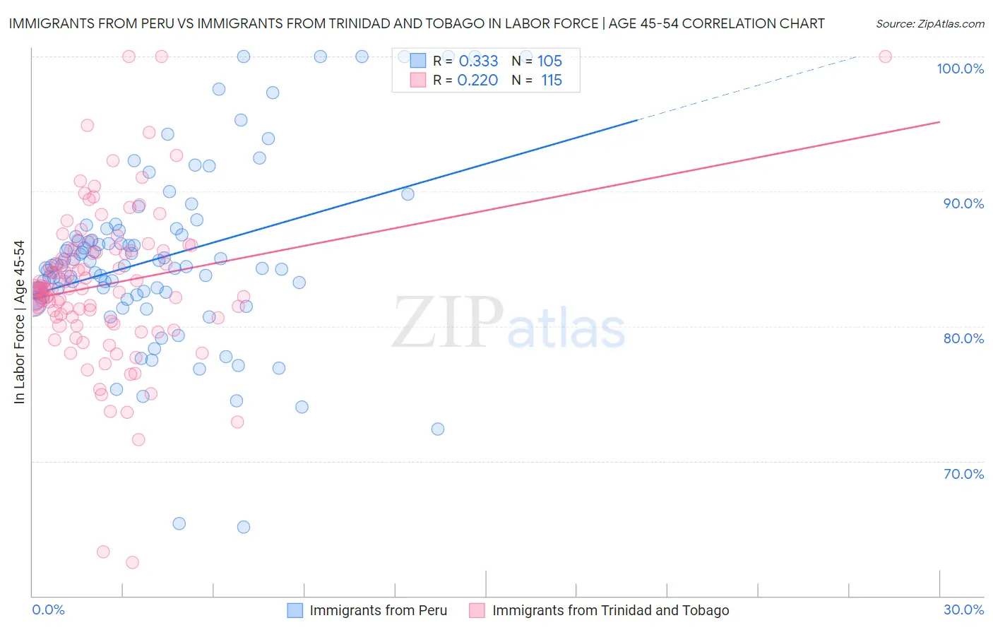 Immigrants from Peru vs Immigrants from Trinidad and Tobago In Labor Force | Age 45-54
