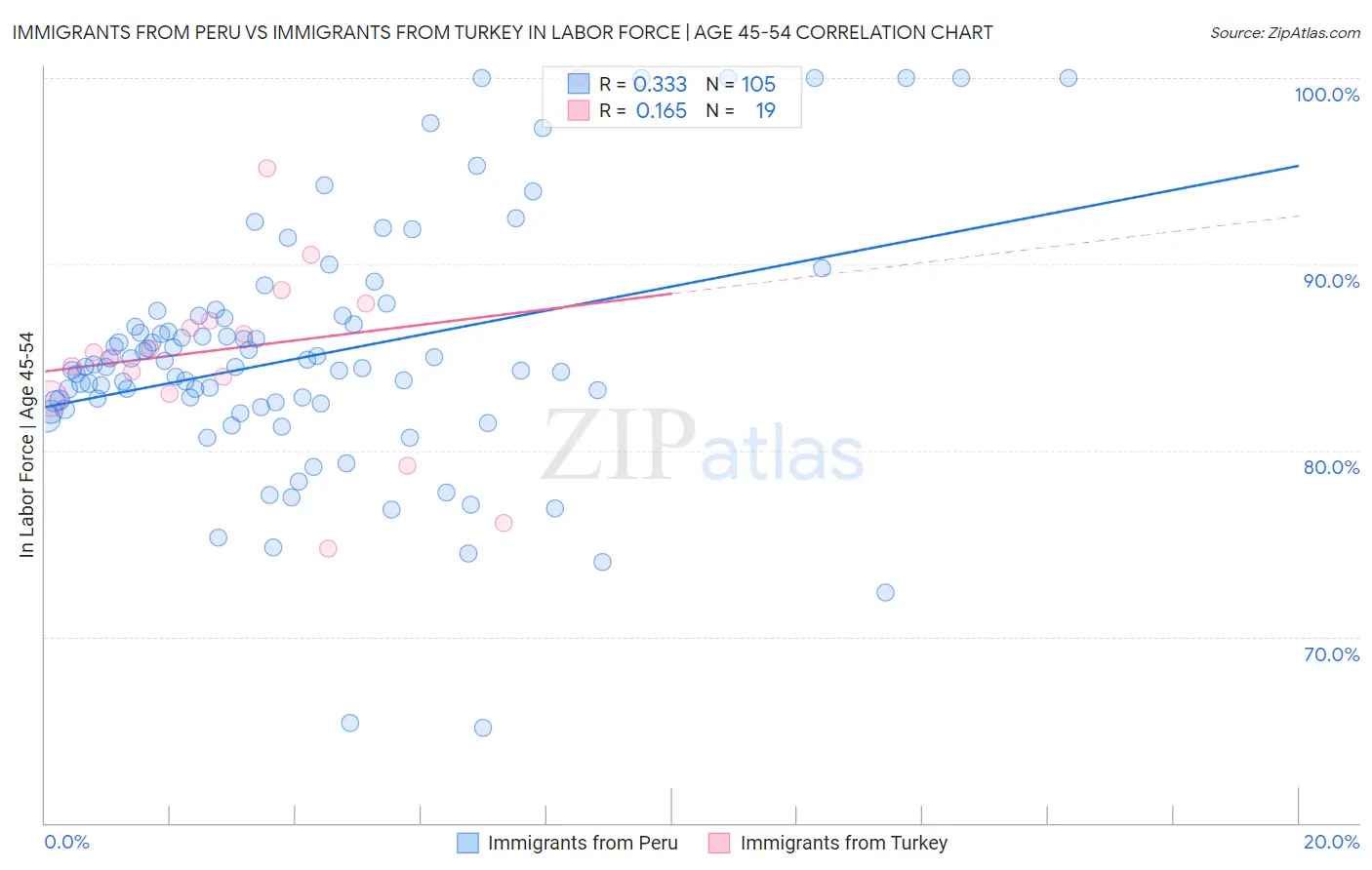 Immigrants from Peru vs Immigrants from Turkey In Labor Force | Age 45-54