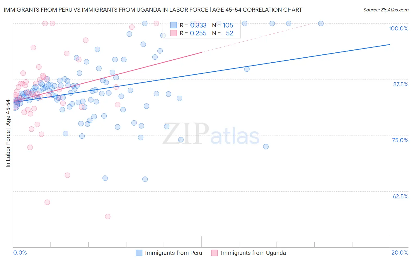 Immigrants from Peru vs Immigrants from Uganda In Labor Force | Age 45-54