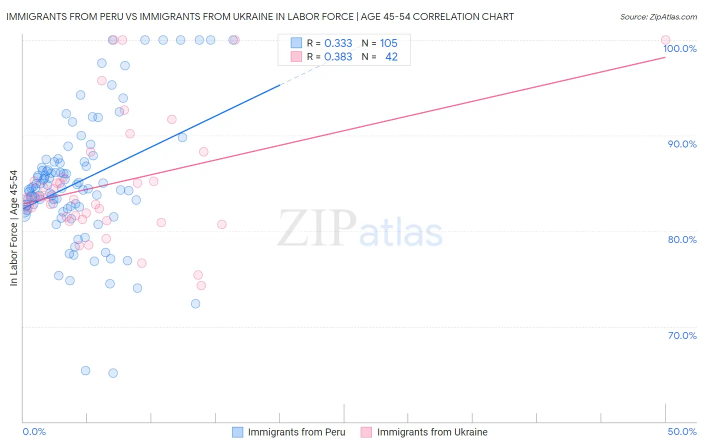 Immigrants from Peru vs Immigrants from Ukraine In Labor Force | Age 45-54