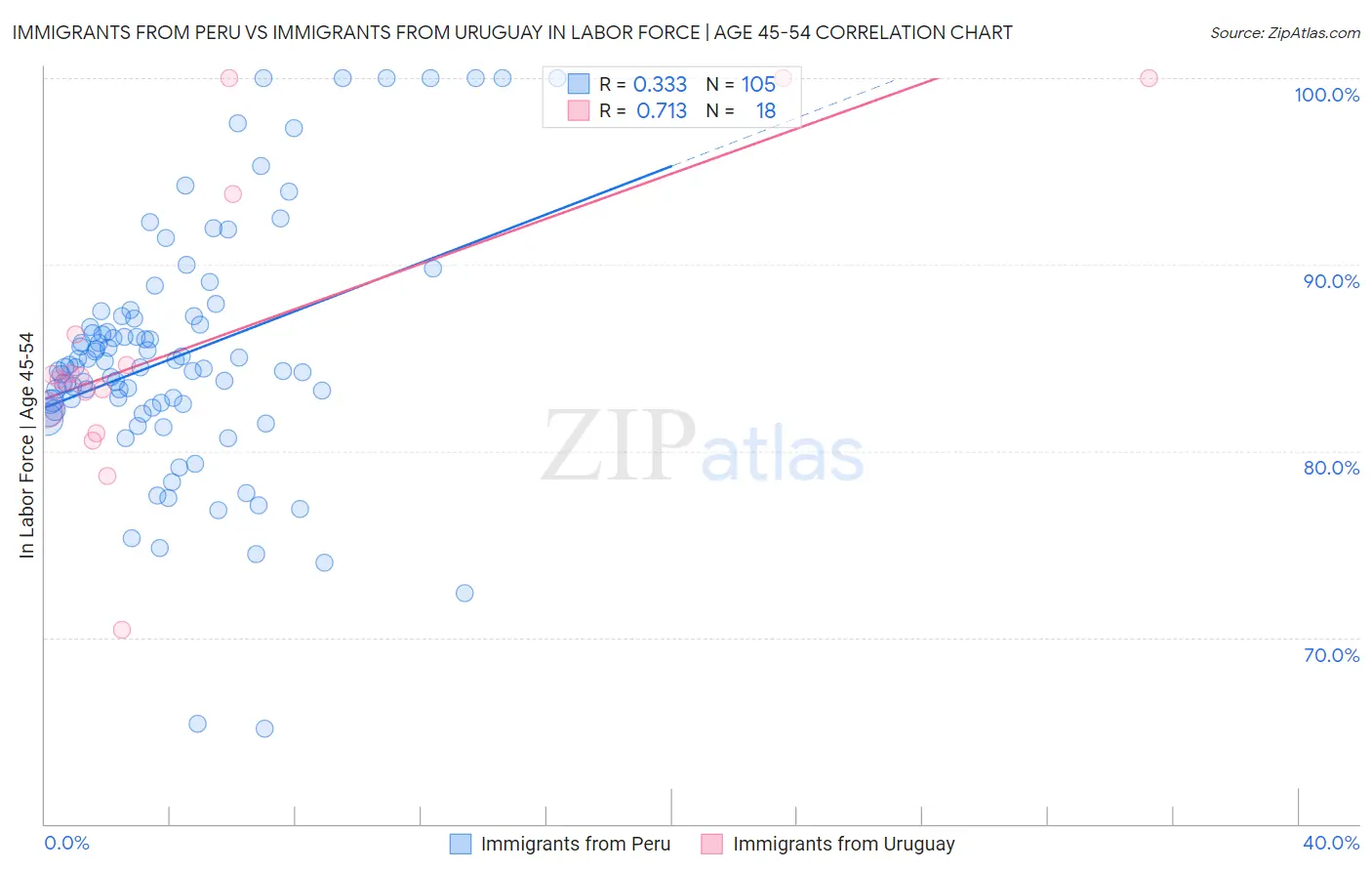 Immigrants from Peru vs Immigrants from Uruguay In Labor Force | Age 45-54